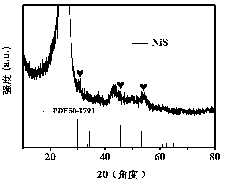 Method for preparing NiS@CC nano material by solvothermal