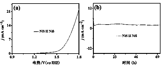 Method for preparing NiS@CC nano material by solvothermal