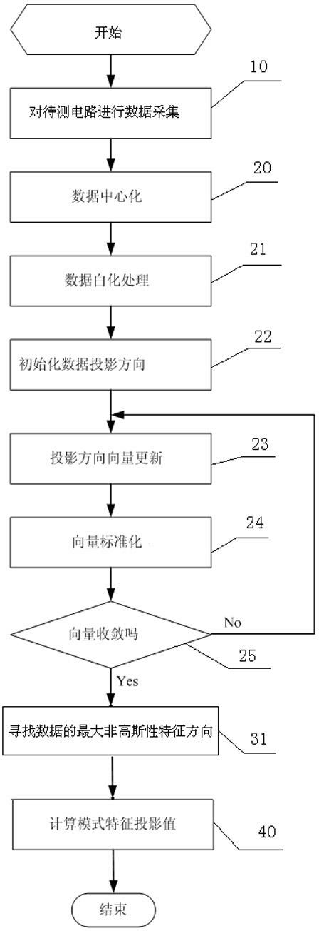 Analog circuit failure diagnosing method