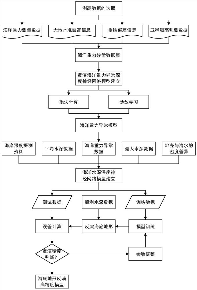 Method and system for inverting submarine topography based on satellite altimeter