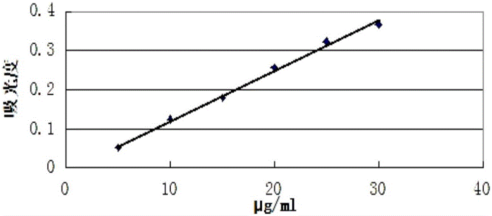 Method for determining total alkaloid content in black nightshade