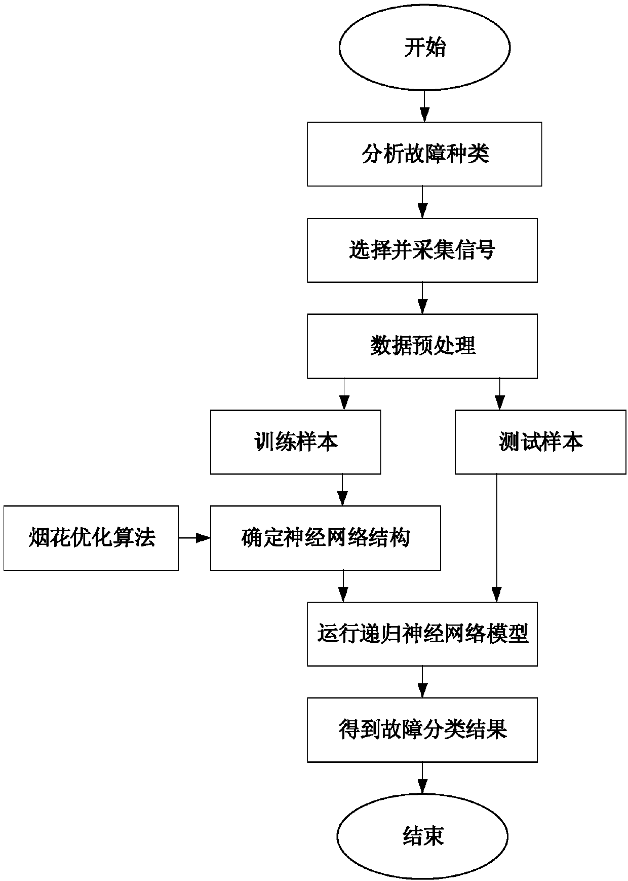 Aviation dynamotor fault diagnosis method based on FWA-RNN model