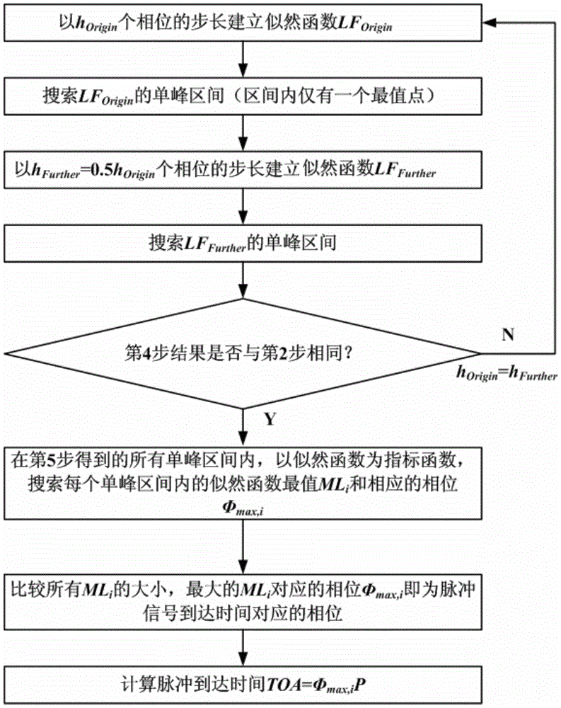 A Fast Calculation Method of Arrival Time of Impulse Signals Based on Partition Search