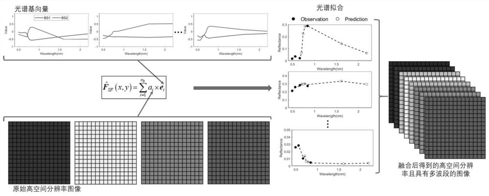 Fusion method for generating high-spatial-resolution multispectral image