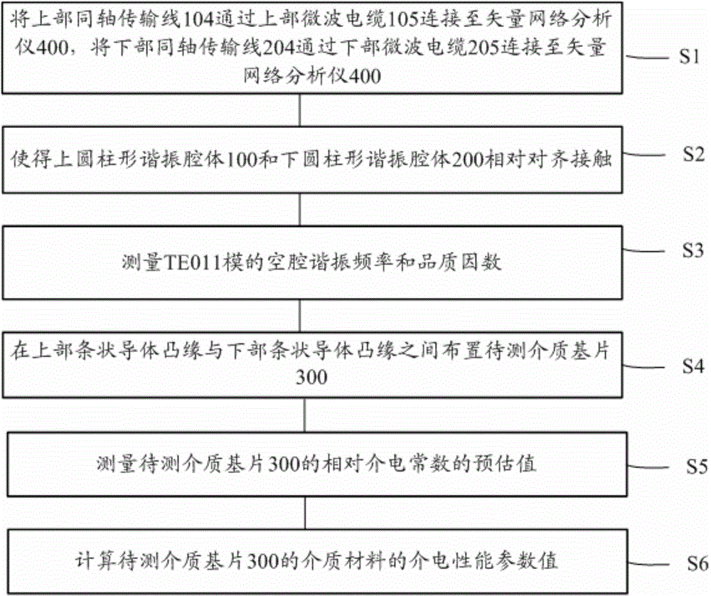 Dielectric property testing method for dielectric materials