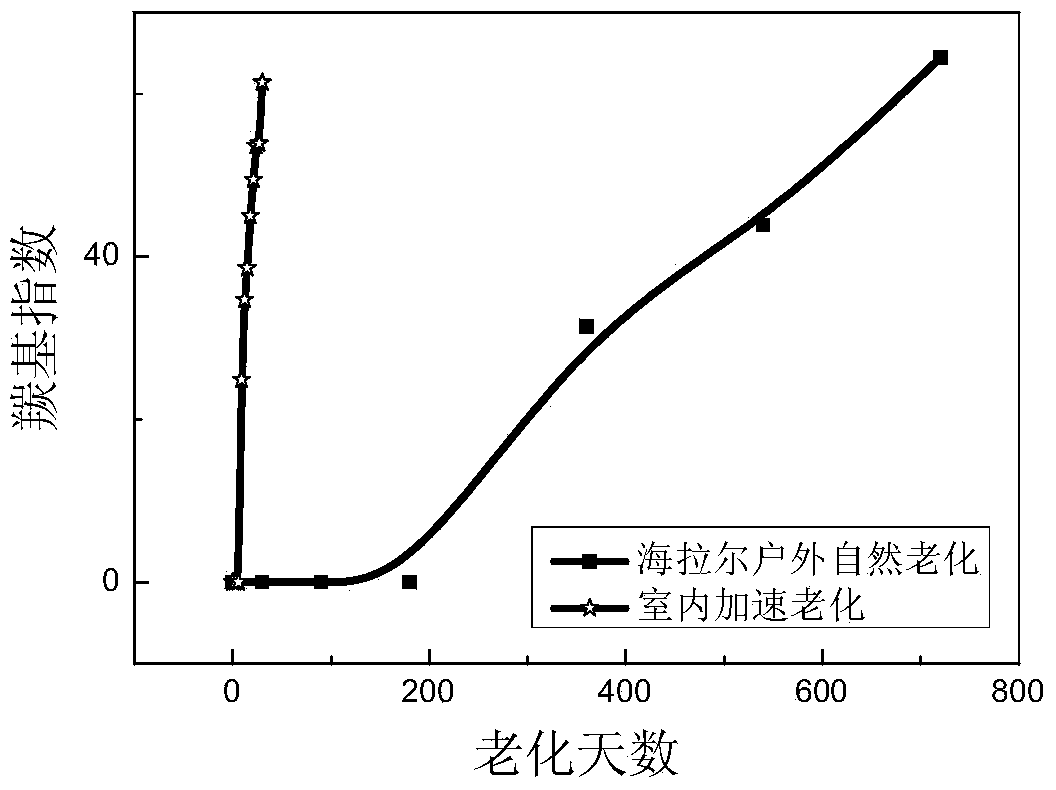 Method for predicting aging failure rule and service life of polymer material under multiple environmental factors