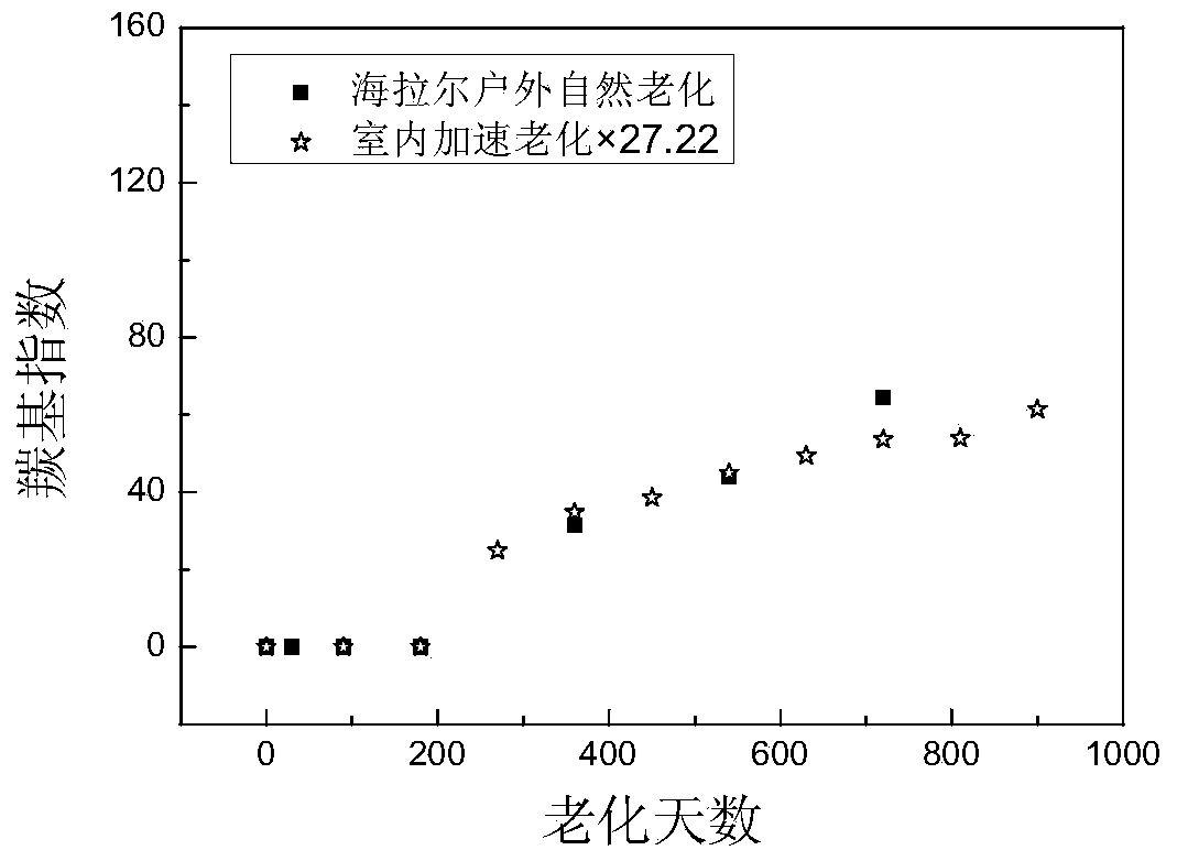 Method for predicting aging failure rule and service life of polymer material under multiple environmental factors