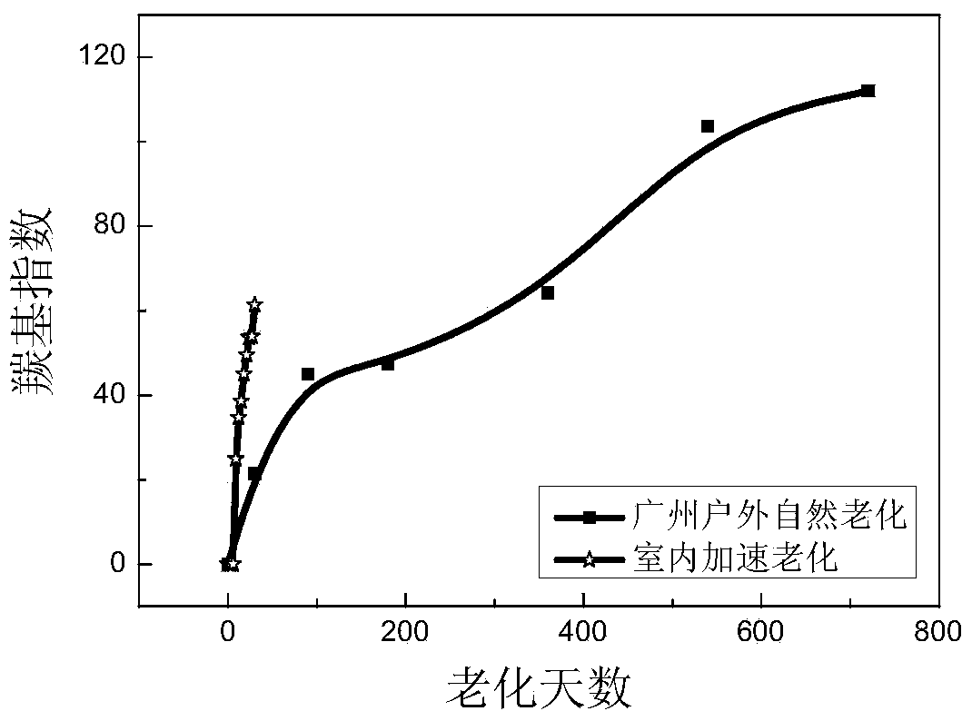 Method for predicting aging failure rule and service life of polymer material under multiple environmental factors