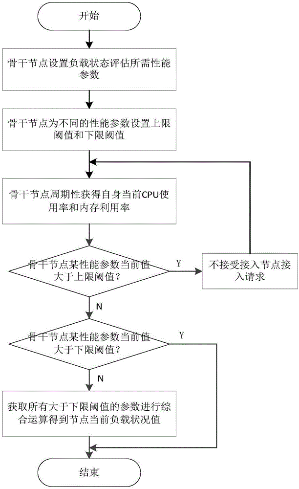 Spatial network routing method based on load awareness flow dynamic adaptation