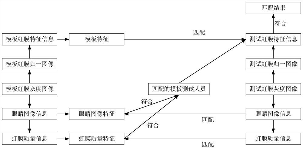 An Identity Confirmation Method Based on Overall End-to-End Unsteady Iris Cognitive Recognition