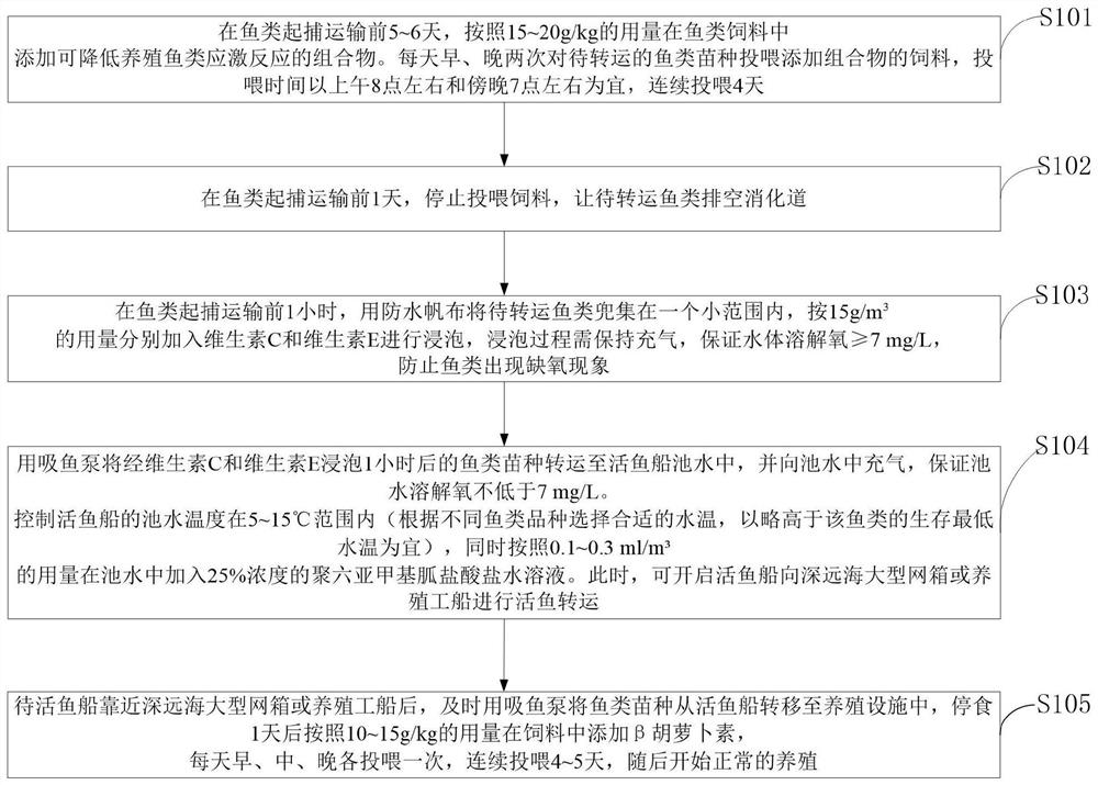 Composition for reducing stress response of fish cultured in deep and far sea and living body transfer method