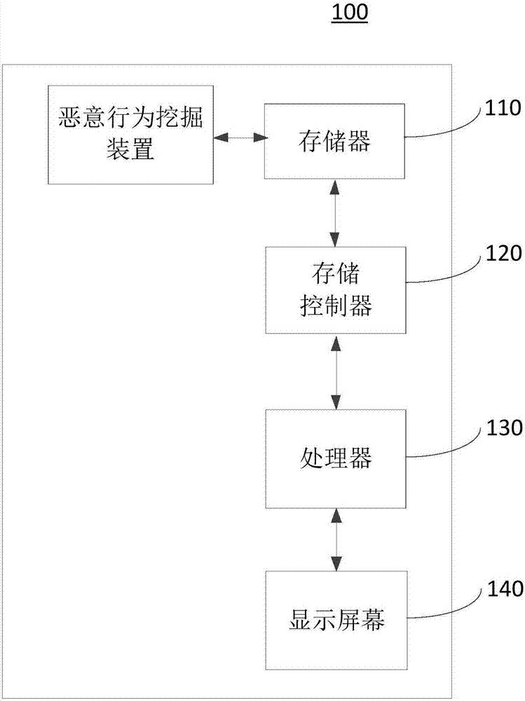 Malicious behavior mining method and device