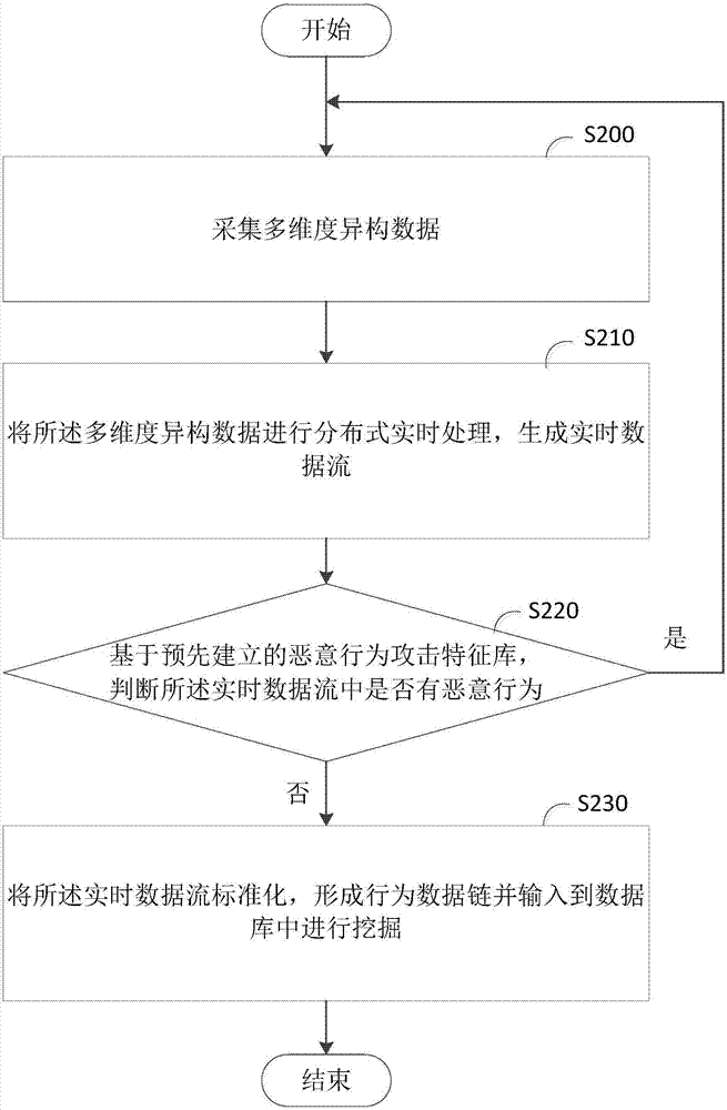 Malicious behavior mining method and device