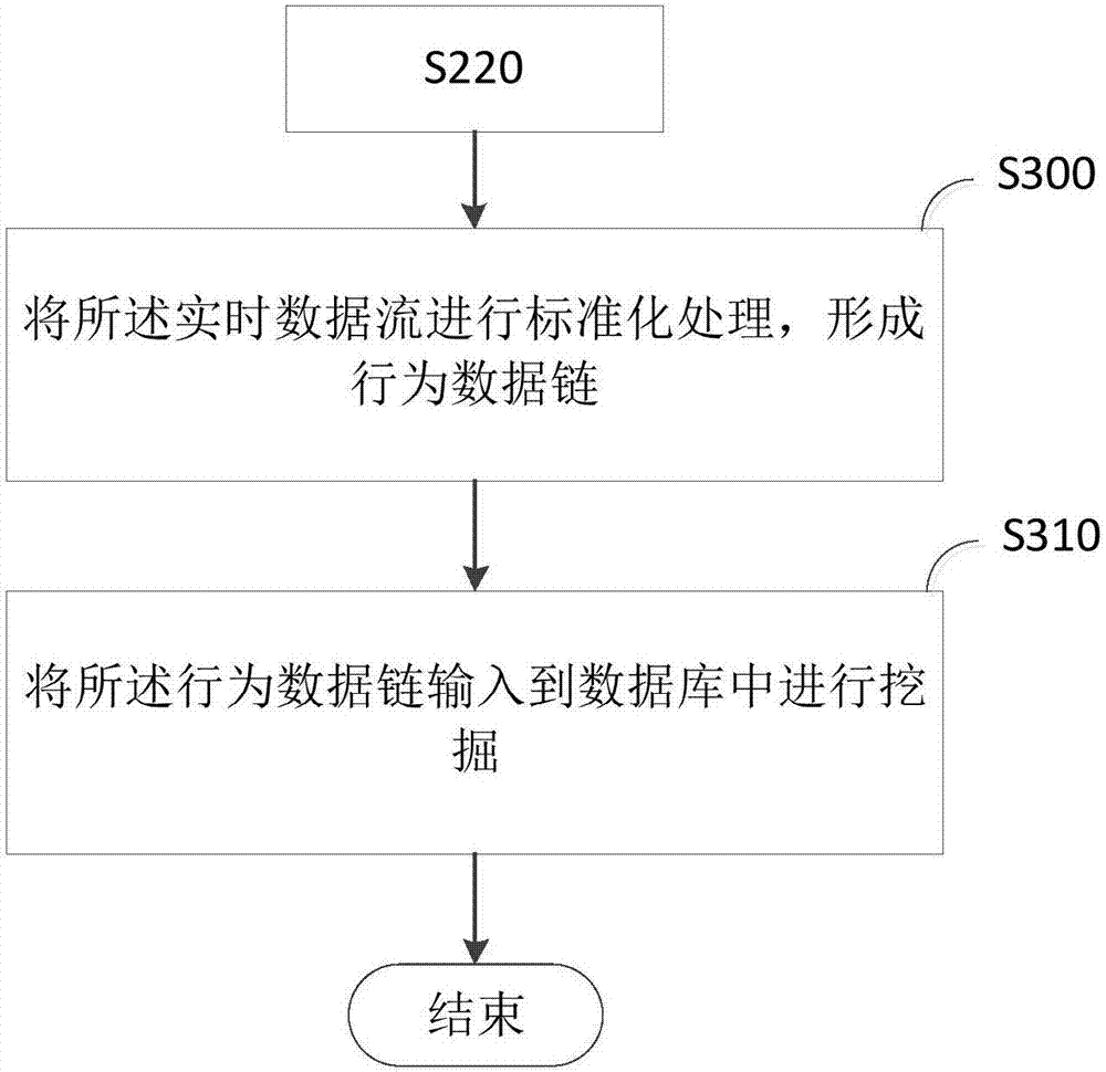 Malicious behavior mining method and device