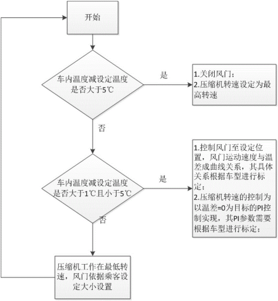 Automatic air-conditioner control system used for electric car