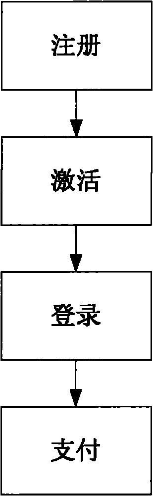 Safe mobile phone payment method and system based on hybrid encryption mechanism