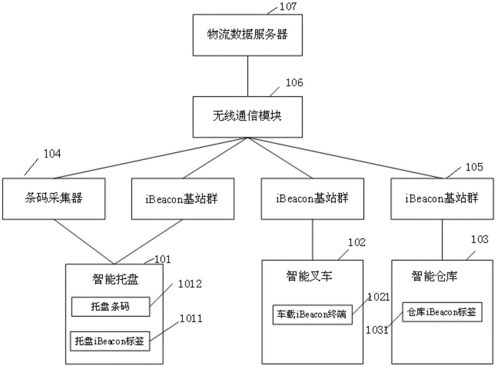 Production logistics management method and system based on ibeacon