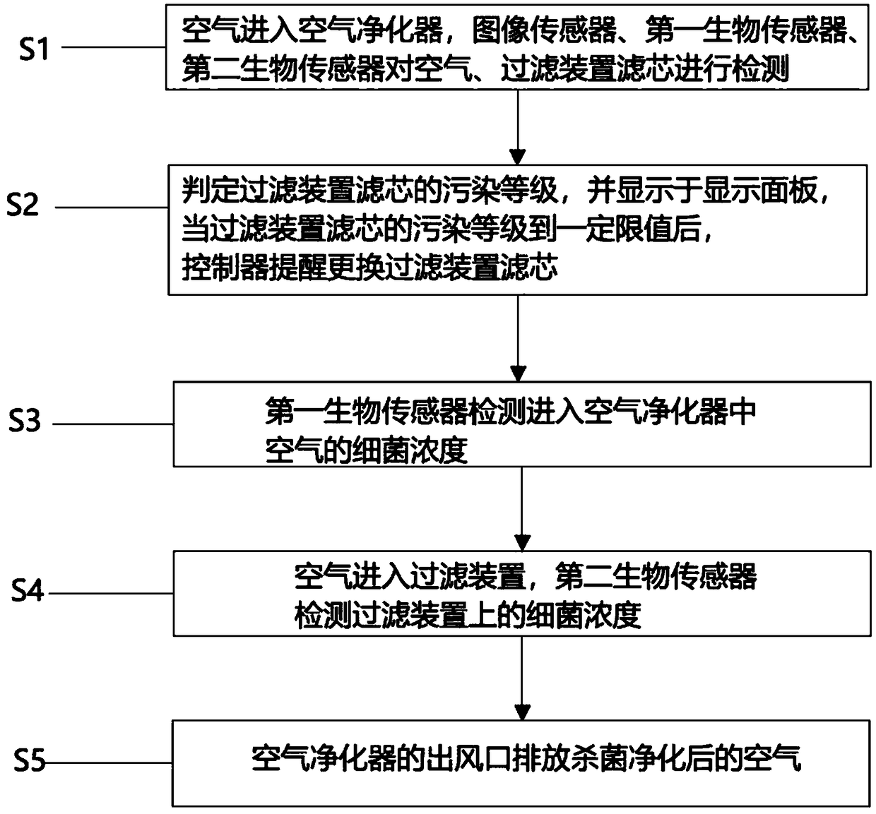 Air purifier and control method thereof