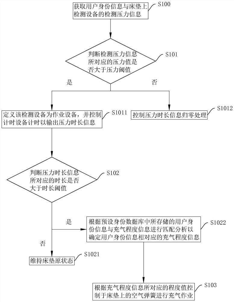 Intelligent mattress hardness adjusting method and system, storage medium and intelligent terminal