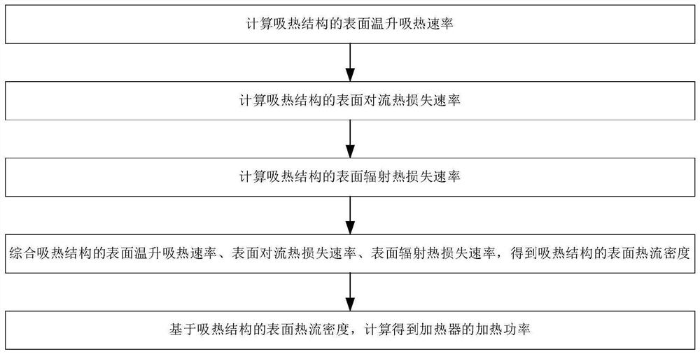 Method, system and equipment for determining heating power of heater for heat absorption structure and medium