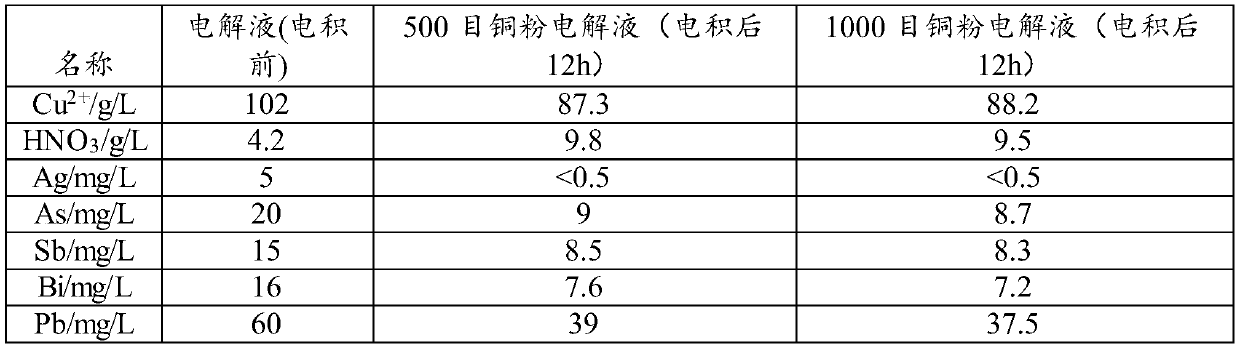 Purification method of copper electrolyte