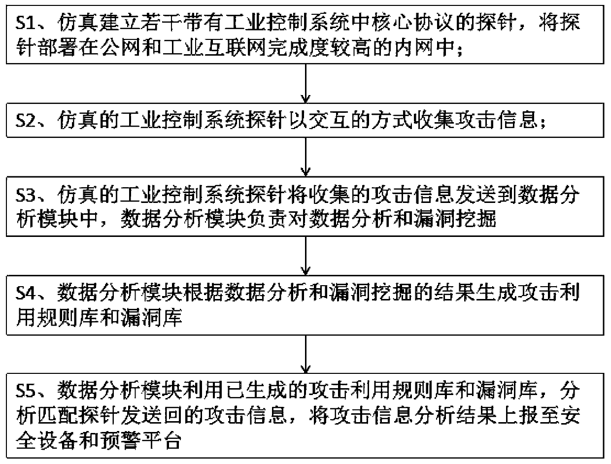 Industrial control system vulnerability trend analysis and early warning method and system