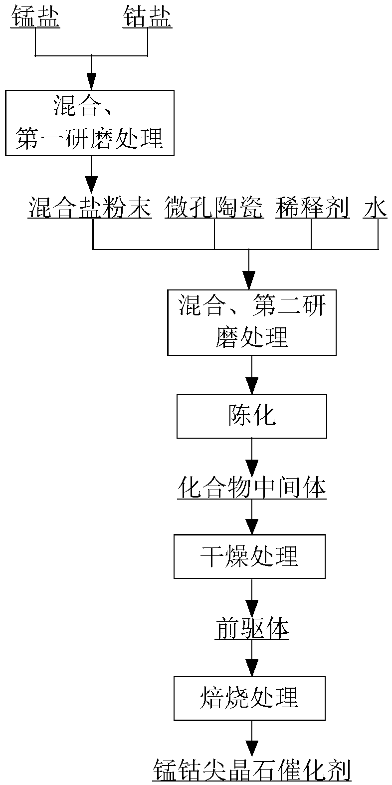 Manganese-cobalt spinel catalyst and preparation method thereof