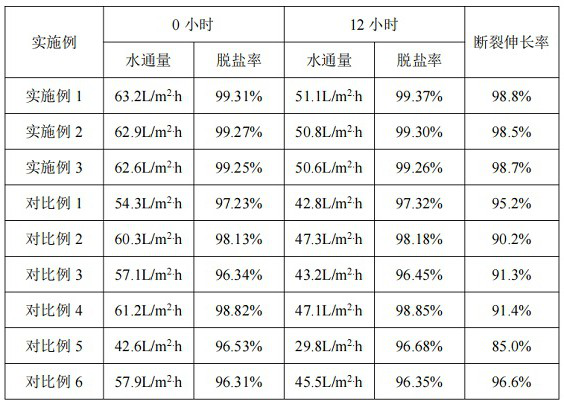 A kind of composite reverse osmosis membrane based on water-soluble polymer and preparation method thereof