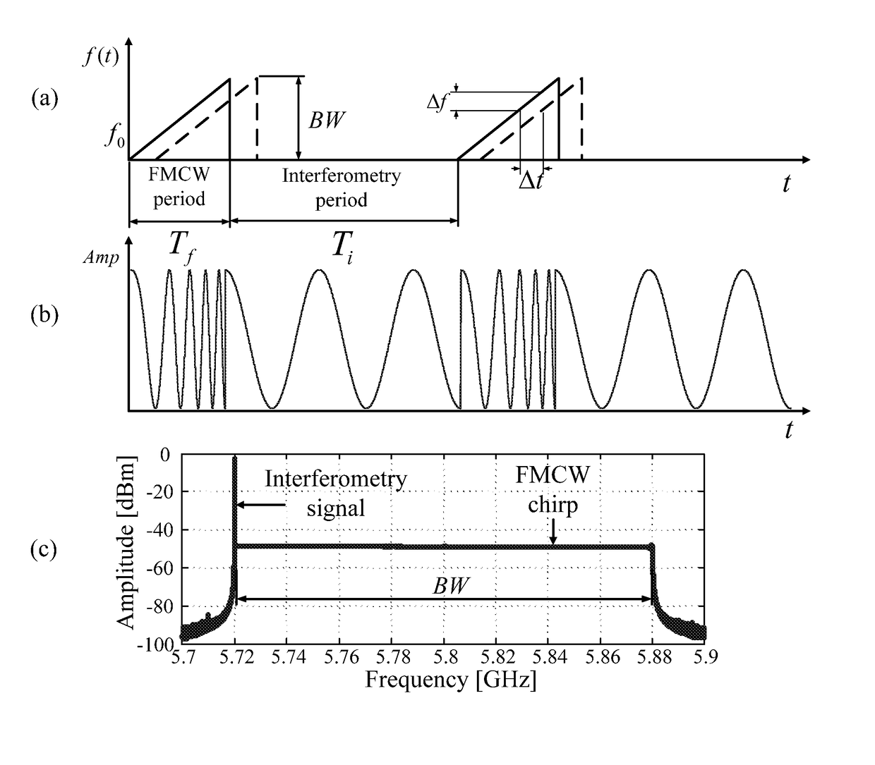 Hybrid fmcw-intererometry radar for positioning and monitoring and methods of using same