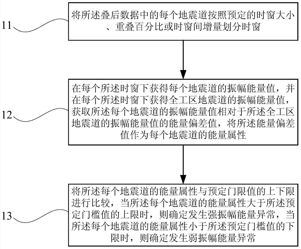 Detection method of amplitude energy abnormality phenomenon of post-stack data