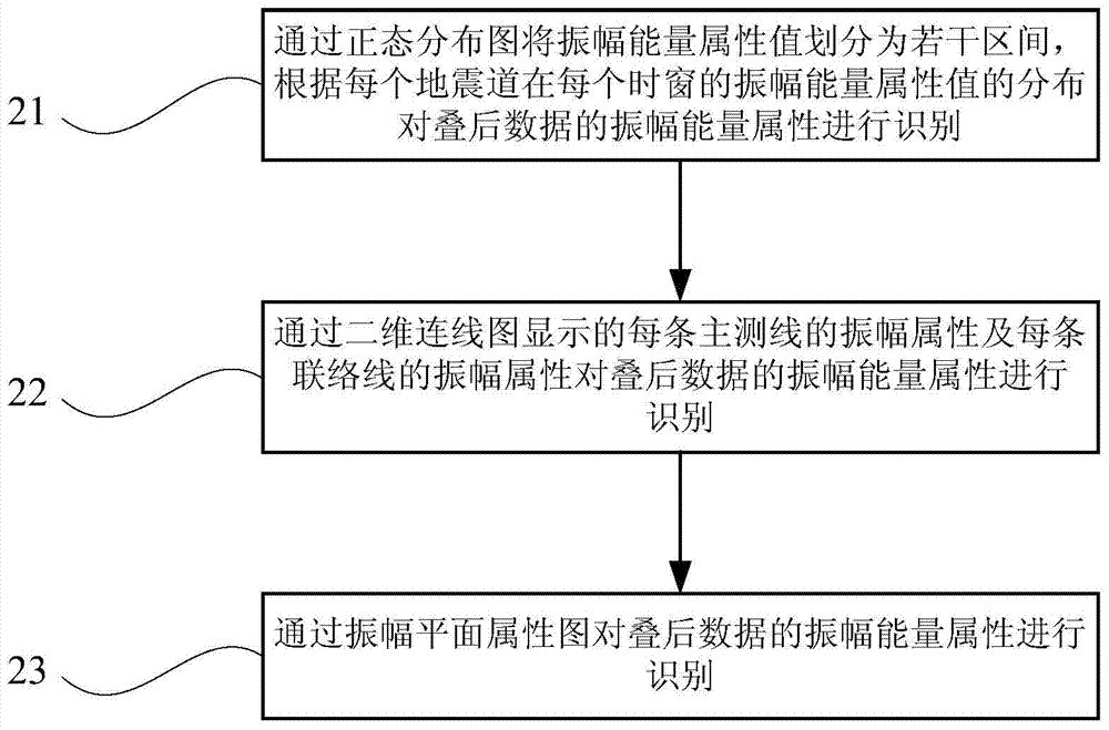 Detection method of amplitude energy abnormality phenomenon of post-stack data