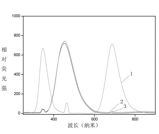 Bidirectional transition luminescent material and preparation method thereof