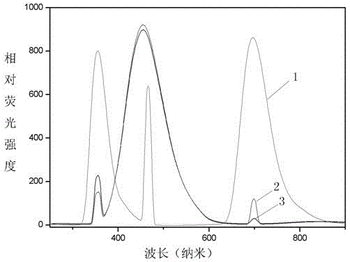 Bidirectional transition luminescent material and preparation method thereof