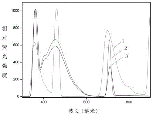 Bidirectional transition luminescent material and preparation method thereof