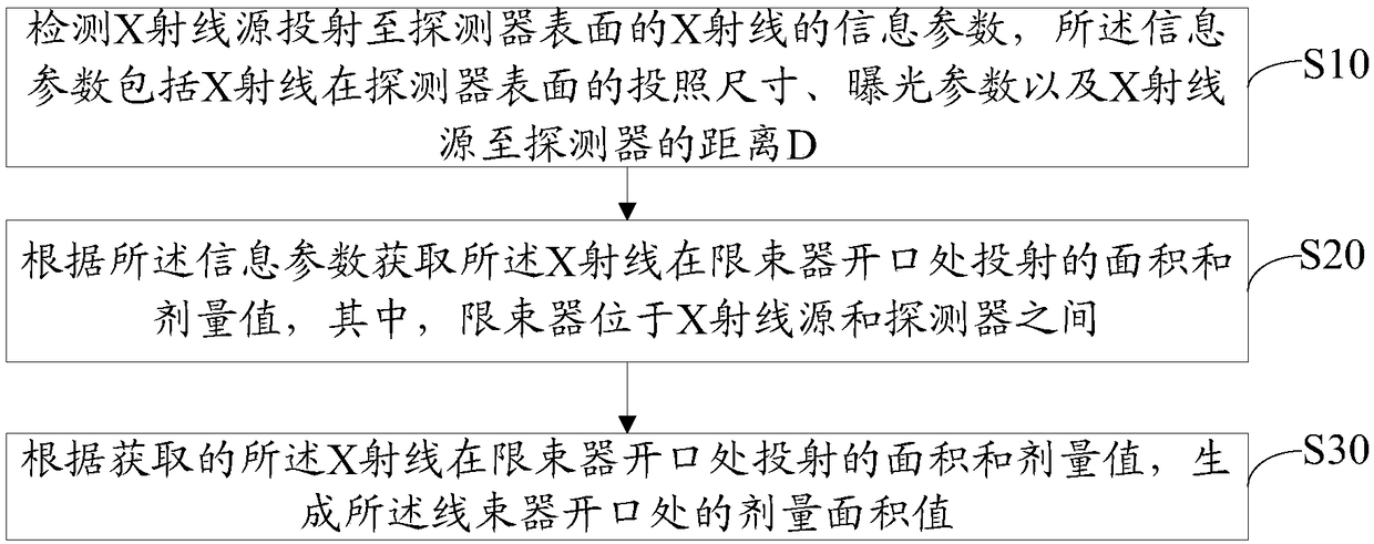 Dosage area measuring method and system of digital X ray and storage medium