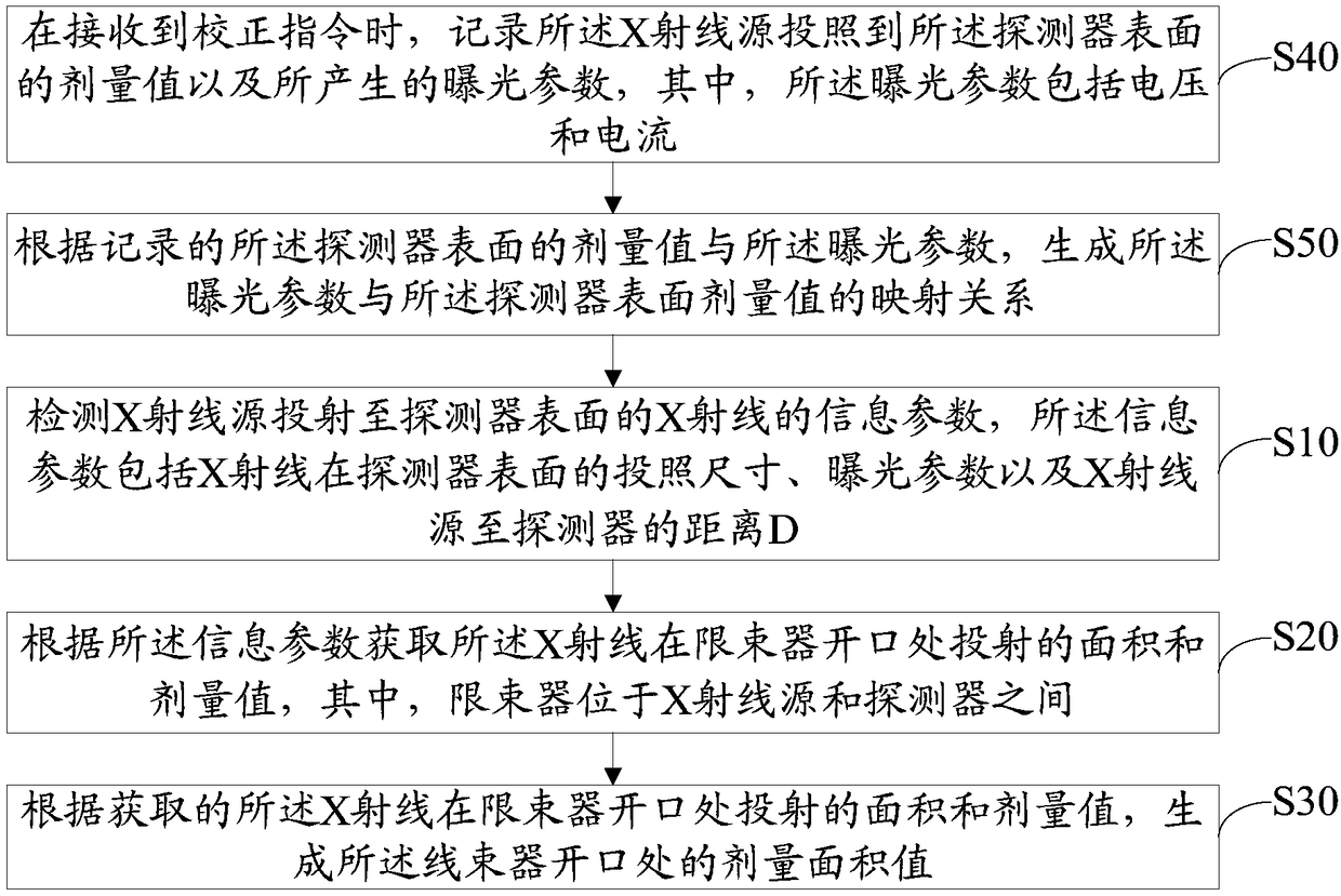 Dosage area measuring method and system of digital X ray and storage medium