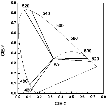 LED Bin dividing method and application product thereof