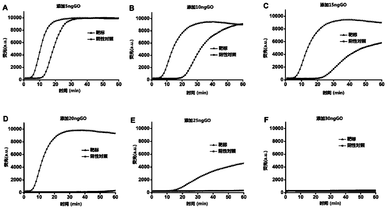 Graphene oxide-containing amplification system and application of system in detection of colorectal cancer markers