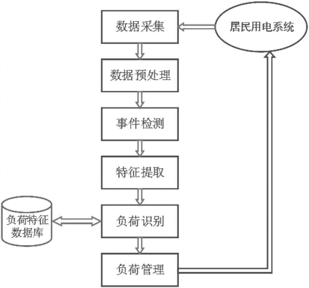 Random forest-based non-invasive home appliance identification method