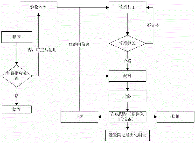 Roll management system and method for bar rolling in iron and steel enterprises