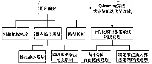 Cycling tour route planning method based on q-learning algorithm and echo state network