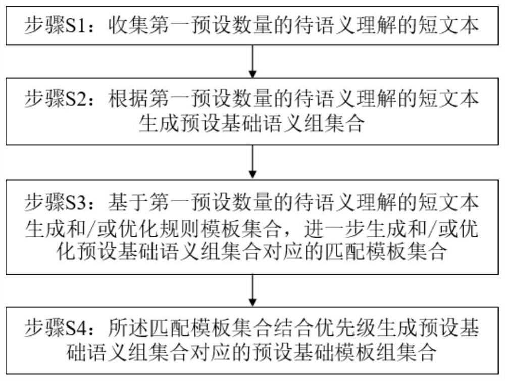 Short text semantic comprehension template generation method and semantic comprehension processing method and device