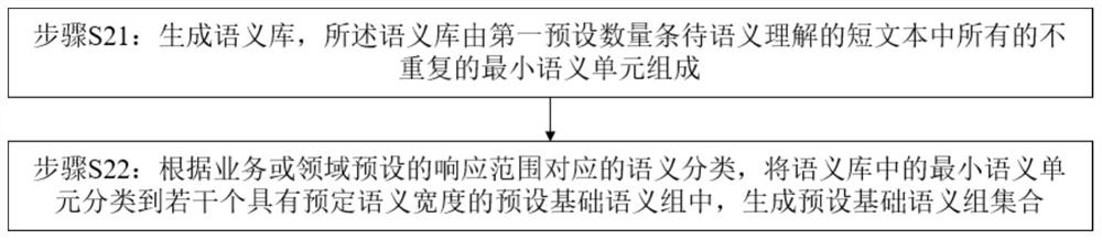 Short text semantic comprehension template generation method and semantic comprehension processing method and device