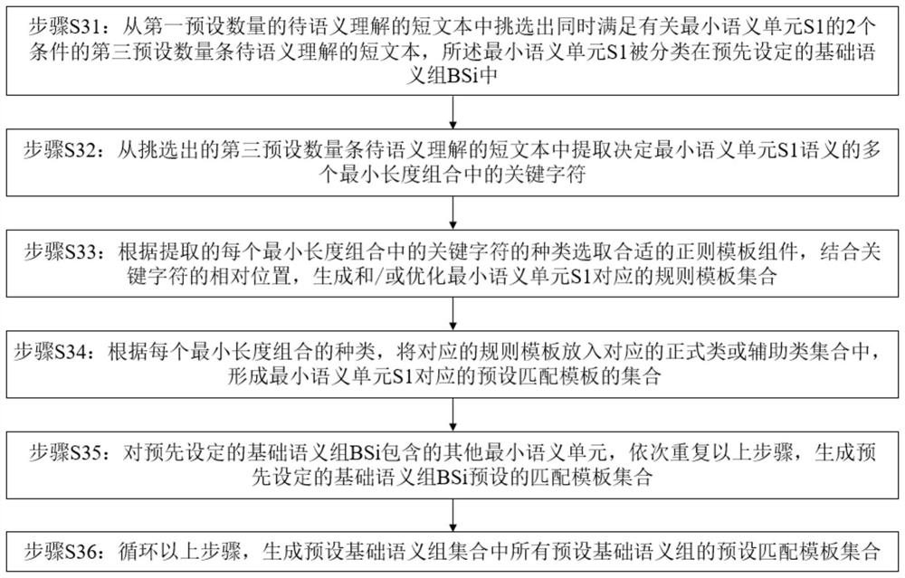 Short text semantic comprehension template generation method and semantic comprehension processing method and device