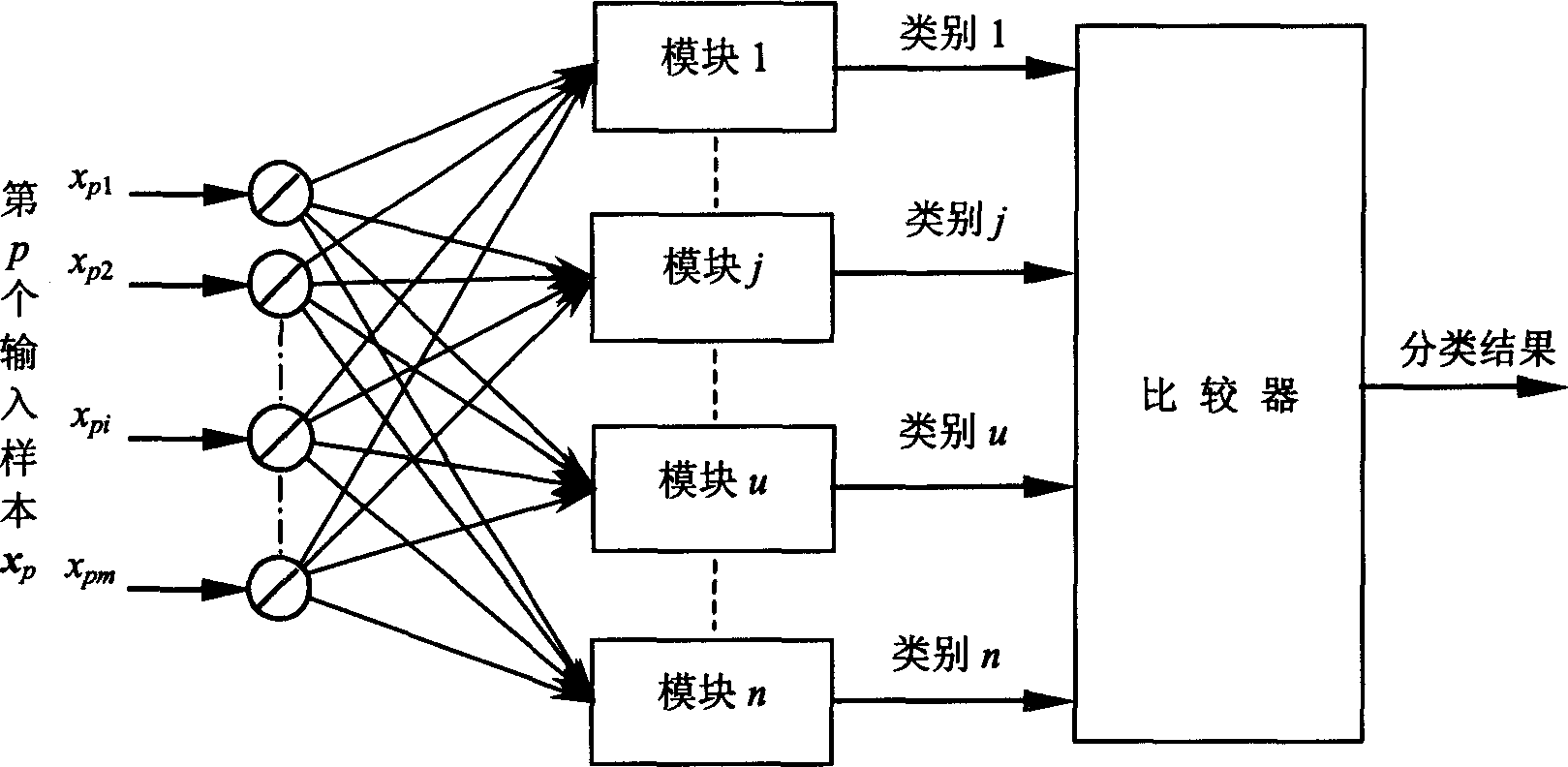 Machine olfaction odor distinguishing method based on modularized composite neural net