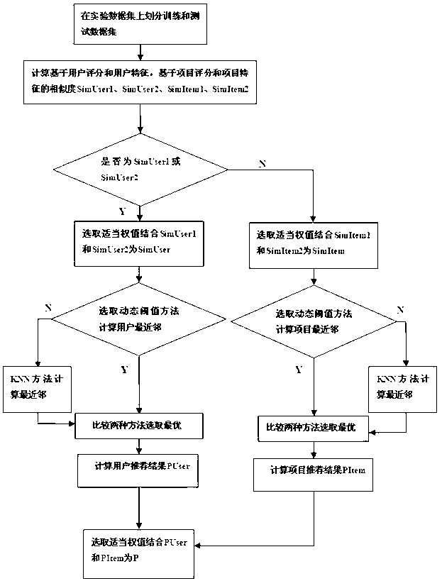 Recommending method integrating user and project rating and characteristic factors