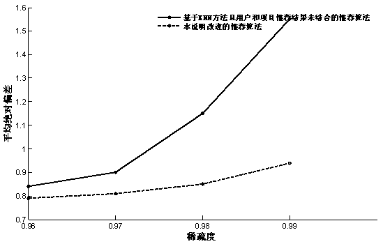 Recommending method integrating user and project rating and characteristic factors