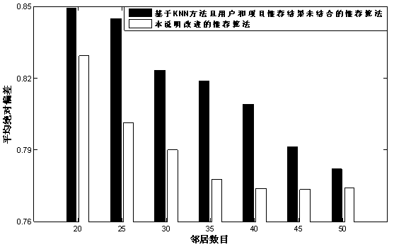 Recommending method integrating user and project rating and characteristic factors