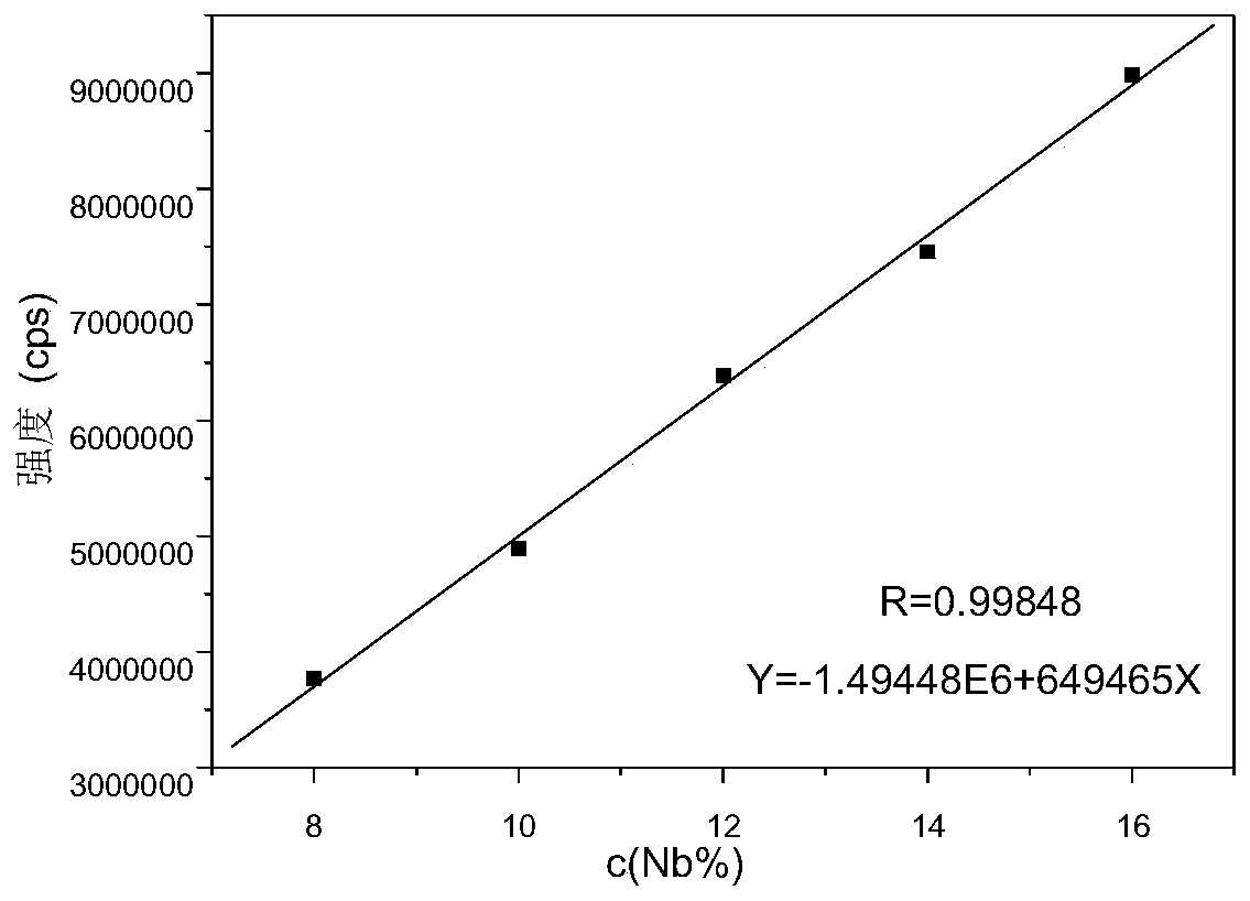 Method for determining content of niobium, silicon and phosphorus in ferromanganese niobium