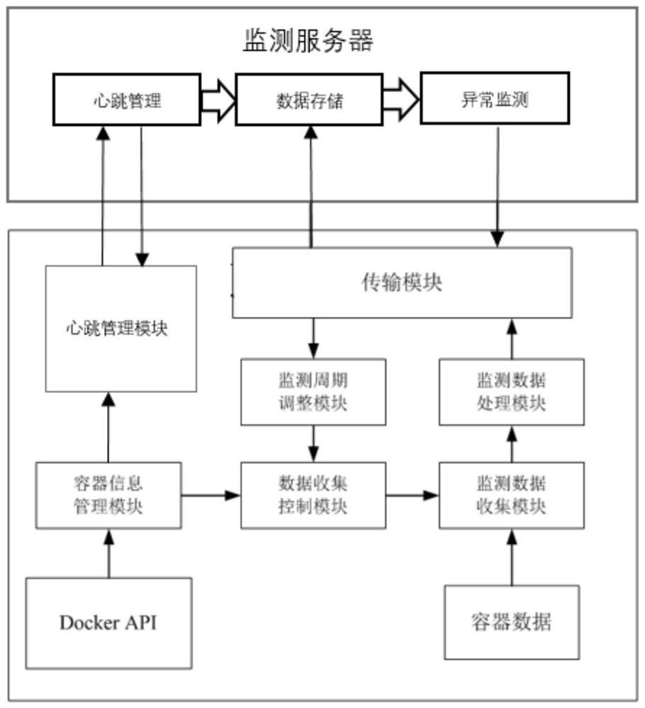 A container abnormality monitoring method and monitoring system